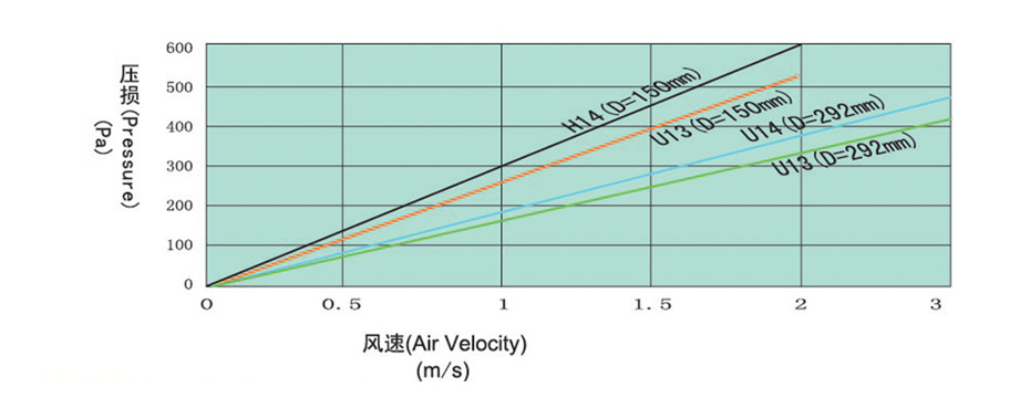 木框紙隔板高效過濾器阻力與風速關(guān)系 木框有隔板高效過濾器