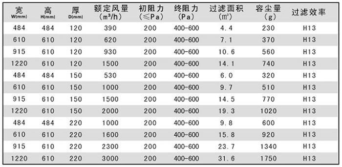 紙隔板高效過濾器常用規(guī)格尺寸及技術參數(shù)
